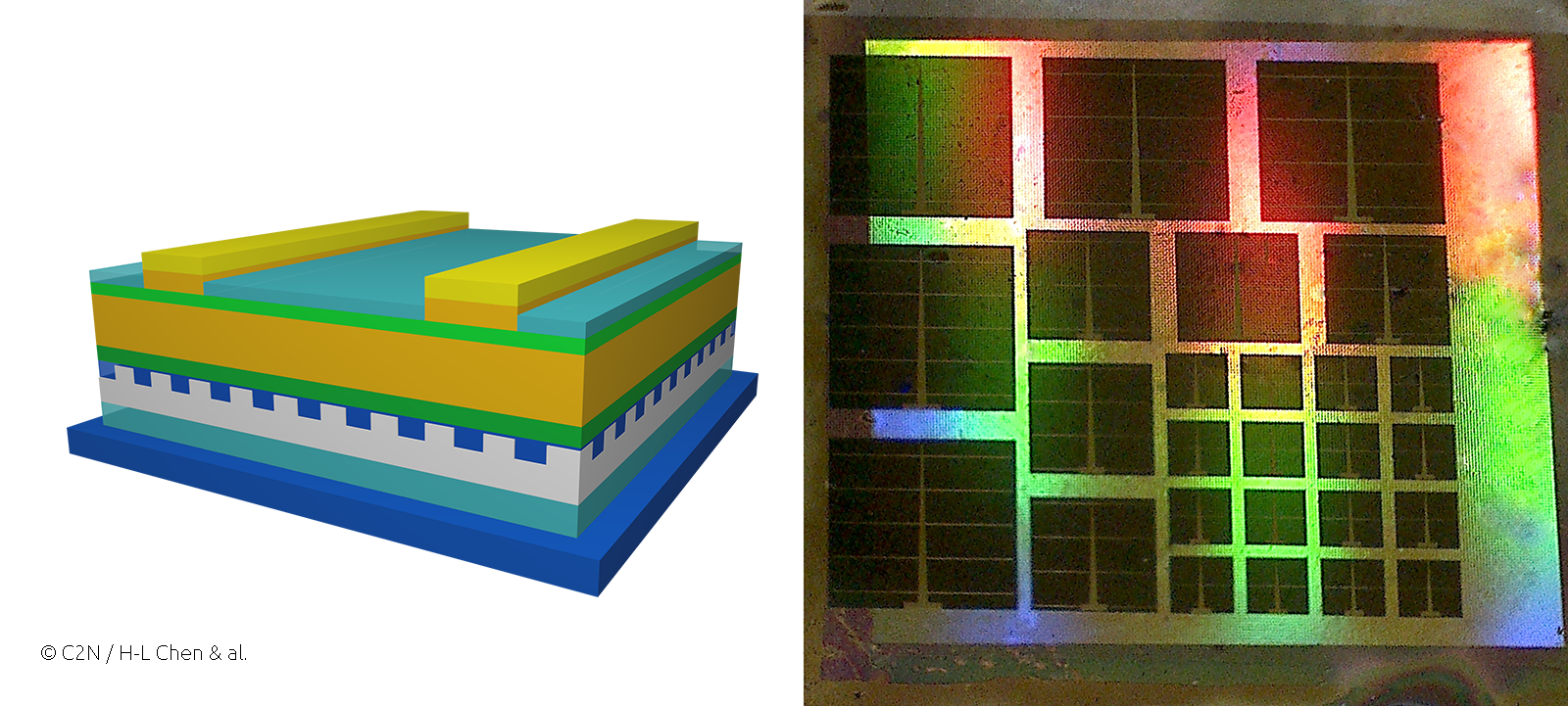 (à gauche) Représentation schématique de la cellule solaire ultrafine en GaAs formée d'un miroir nanostructuré en face arrière. (à droite) Photo d'un échantillon montrant les effets de diffraction du miroir nanostructuré dans l'air (irisations colorées), et favorisant l'absorption dans les cellules solaires ultrafines (carrés noirs). 