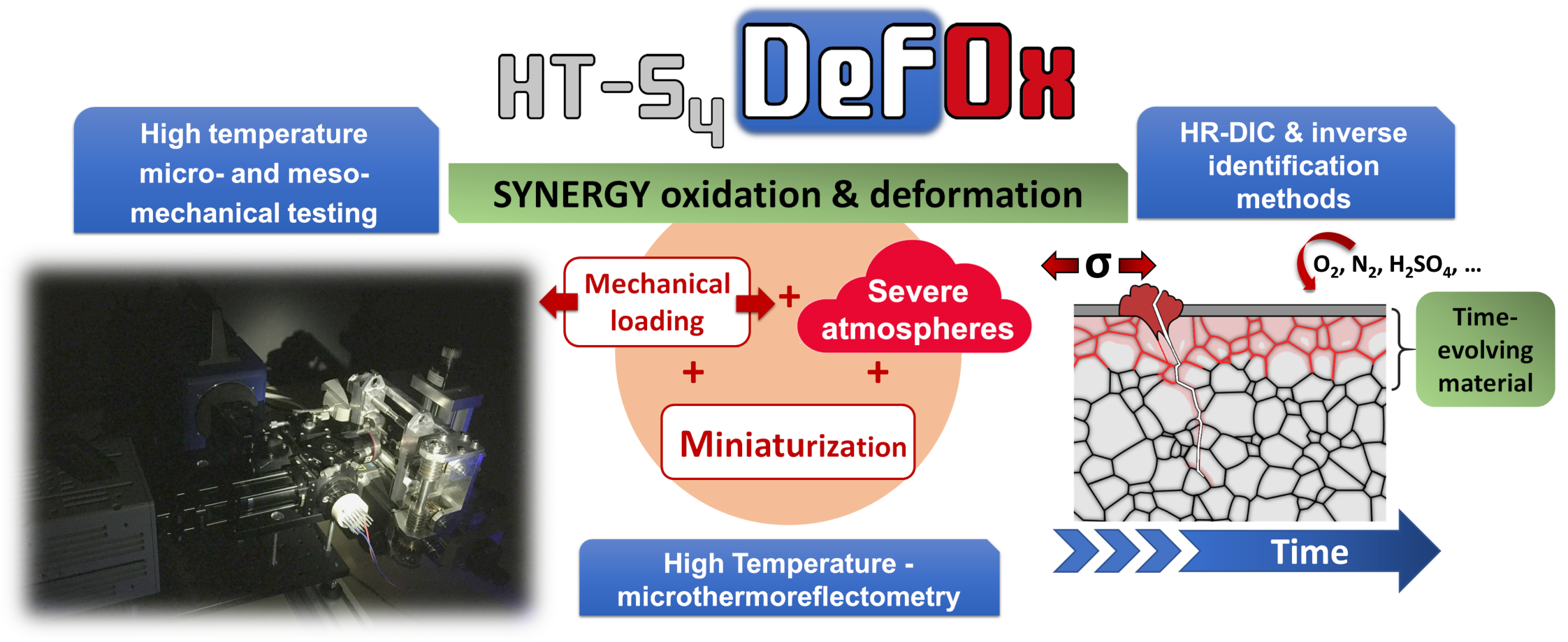 “HT-S4DefOx” : Approches micromécaniques à haute température de l’endommagement mécano-chimique des matériaux aéronautiques.