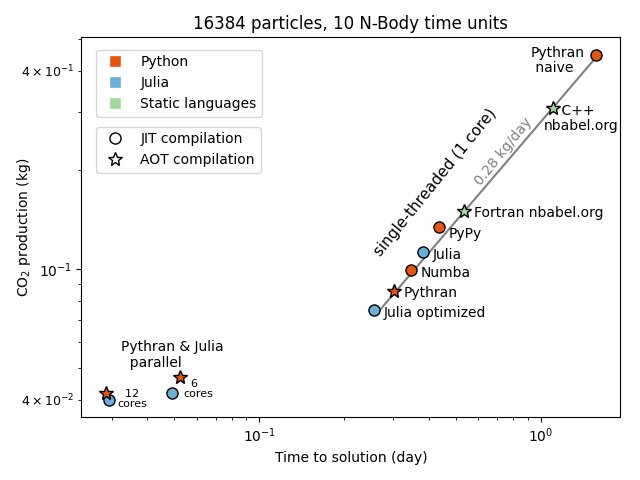 Graphique figurant la production de CO2 (en kg) en fonction du temps de résolution du problème (en jours).  Quatre implémentations sur cinq du programme en Python (marqueurs en rouge) sont plus efficaces en termes énergétiques que les implémentations en Fortran et C++ qui ont servi de comparaison.
