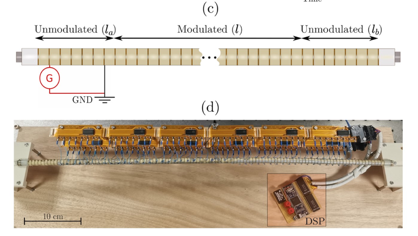 (c) Schéma de l'empilement des éléments piézoélectriques séparés par des électrodes. (d) Photo du dispositif expérimental de modulation spatiale et temporelle des conditions électriques imposées aux électrodes, par un circuit électronique DSP associé à des mémoires DRAM.