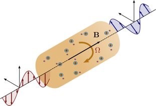 Rotation de la polarisation d’une onde traversant un plasma magnétisé en rotation.  © Renaud Gueroult, LAPLACE (CNRS/Université de Toulouse Paul Sabatier/Toulouse INP)