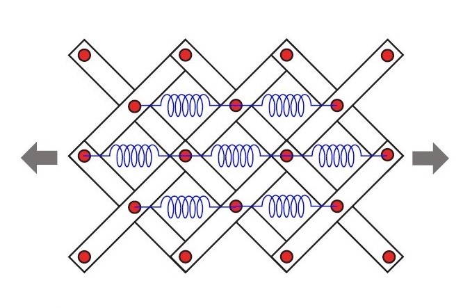 Système masse-ressort 2D renforcé par une sous-structure souple, qui devrait produire une délocalisation de la fracture sous une tension uni-axiale.  © LSPM/PMMH